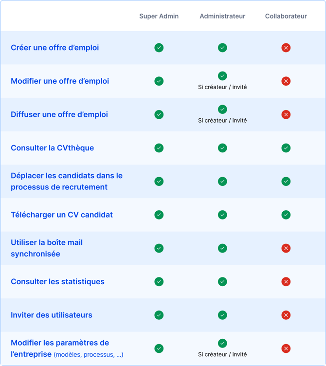 Autorisations utilisateurs Wink-2
