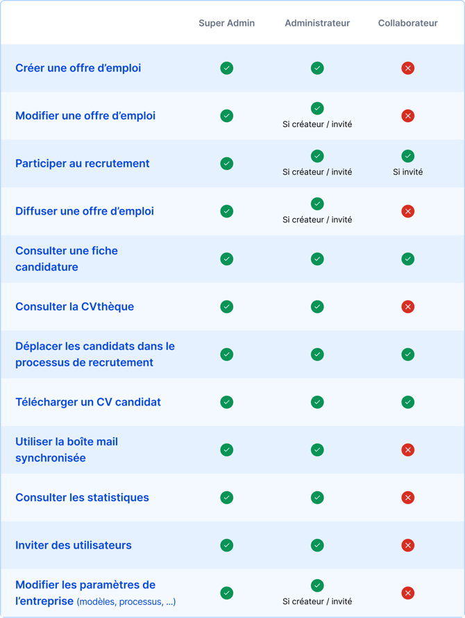Autorisations utilisateurs Wink-3